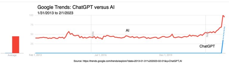 ChatGPT مقارنةً بالذكاء الاصطناعي في Google Trends على مدار 10 سنوات