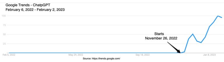 ChatGPT Trend 2022-2023 عبر Google Trends -Chart