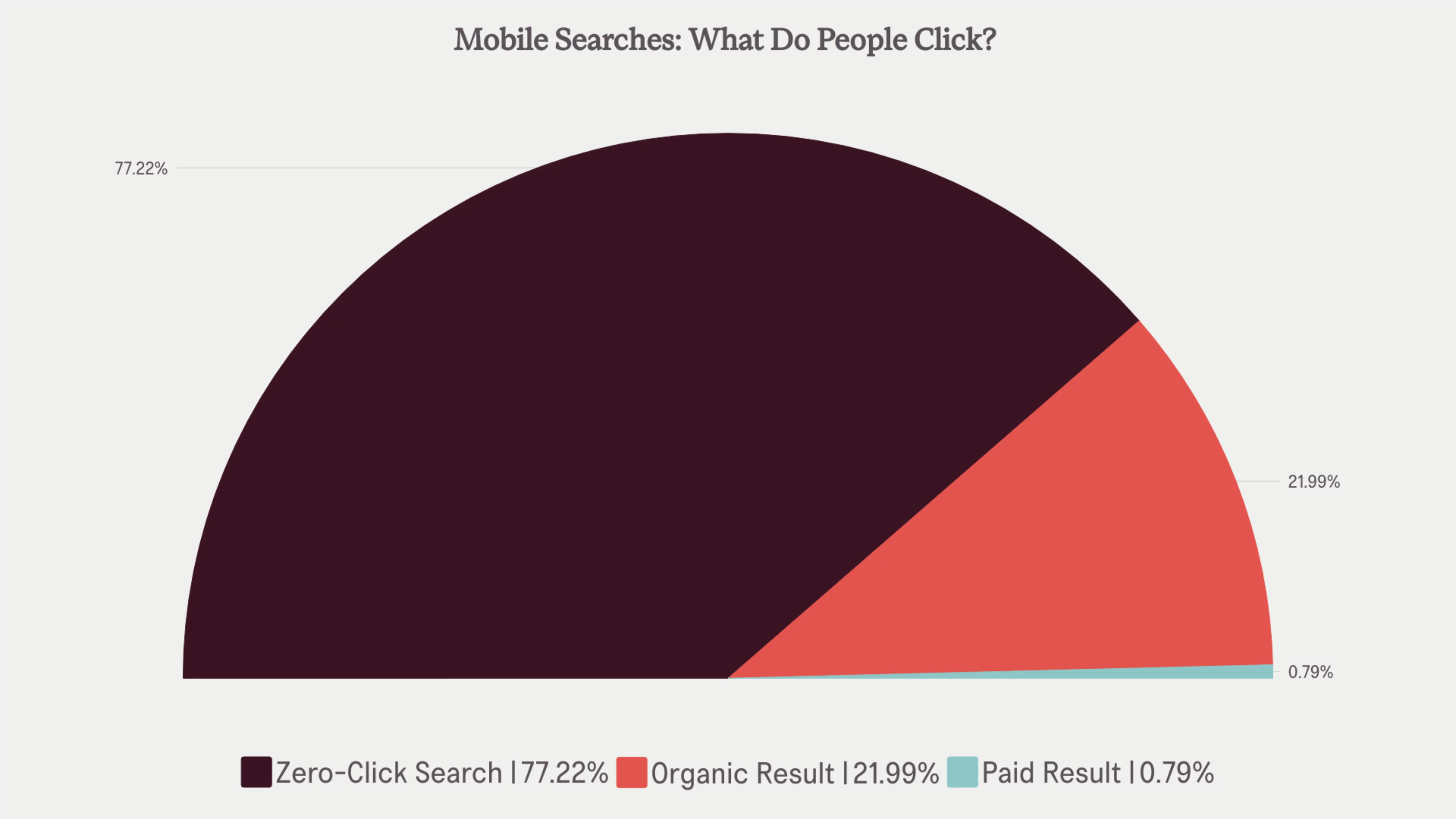 Diagramă cu statistici seo care arată pe ce fac clic oamenii în timpul căutărilor pe dispozitive mobile