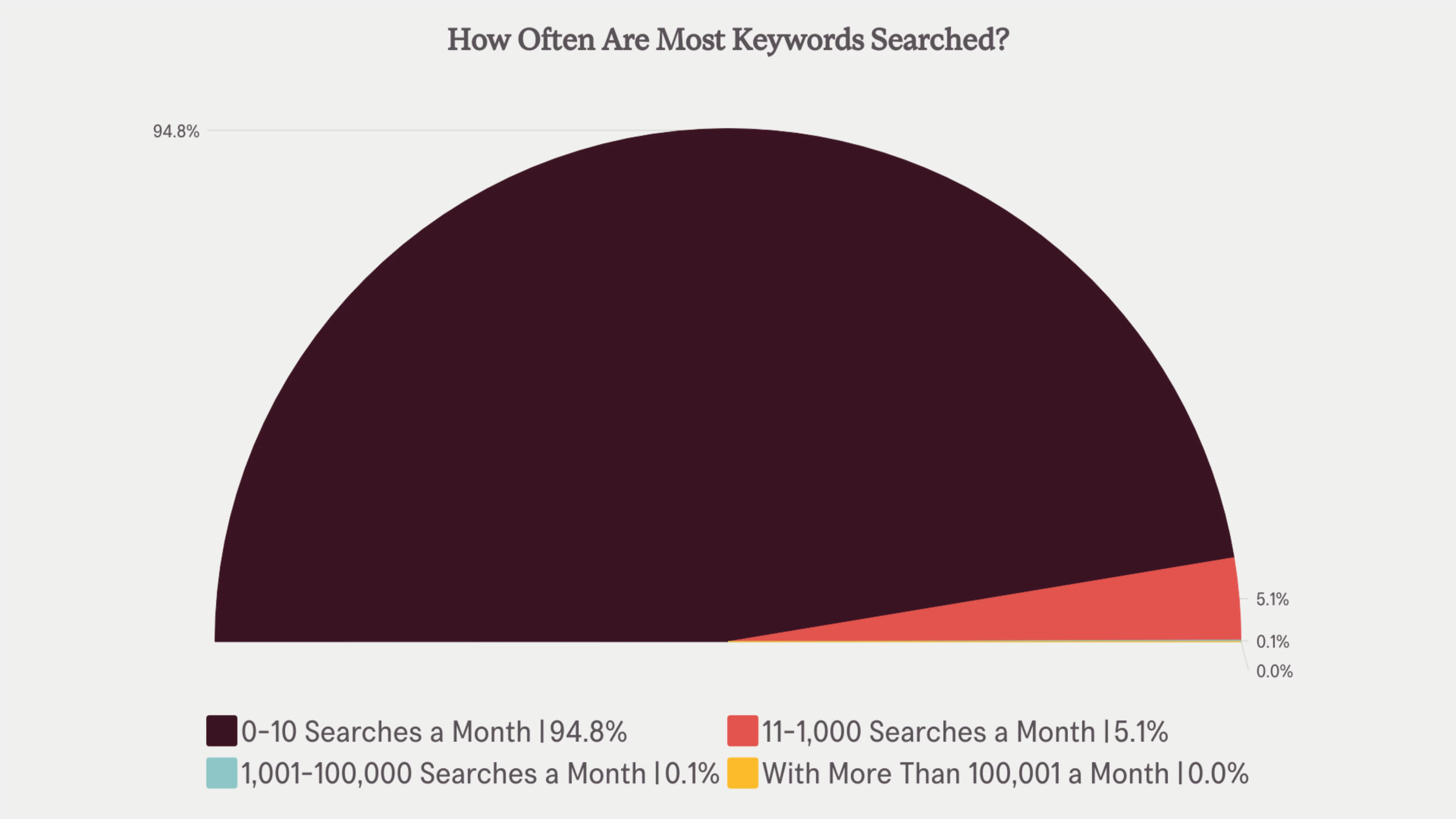 Diagramul SEO Stat arată: doar 0,0008% dintre cuvintele cheie primesc mai mult de 100.000 de căutări lunare (Ahrefs, 2021)