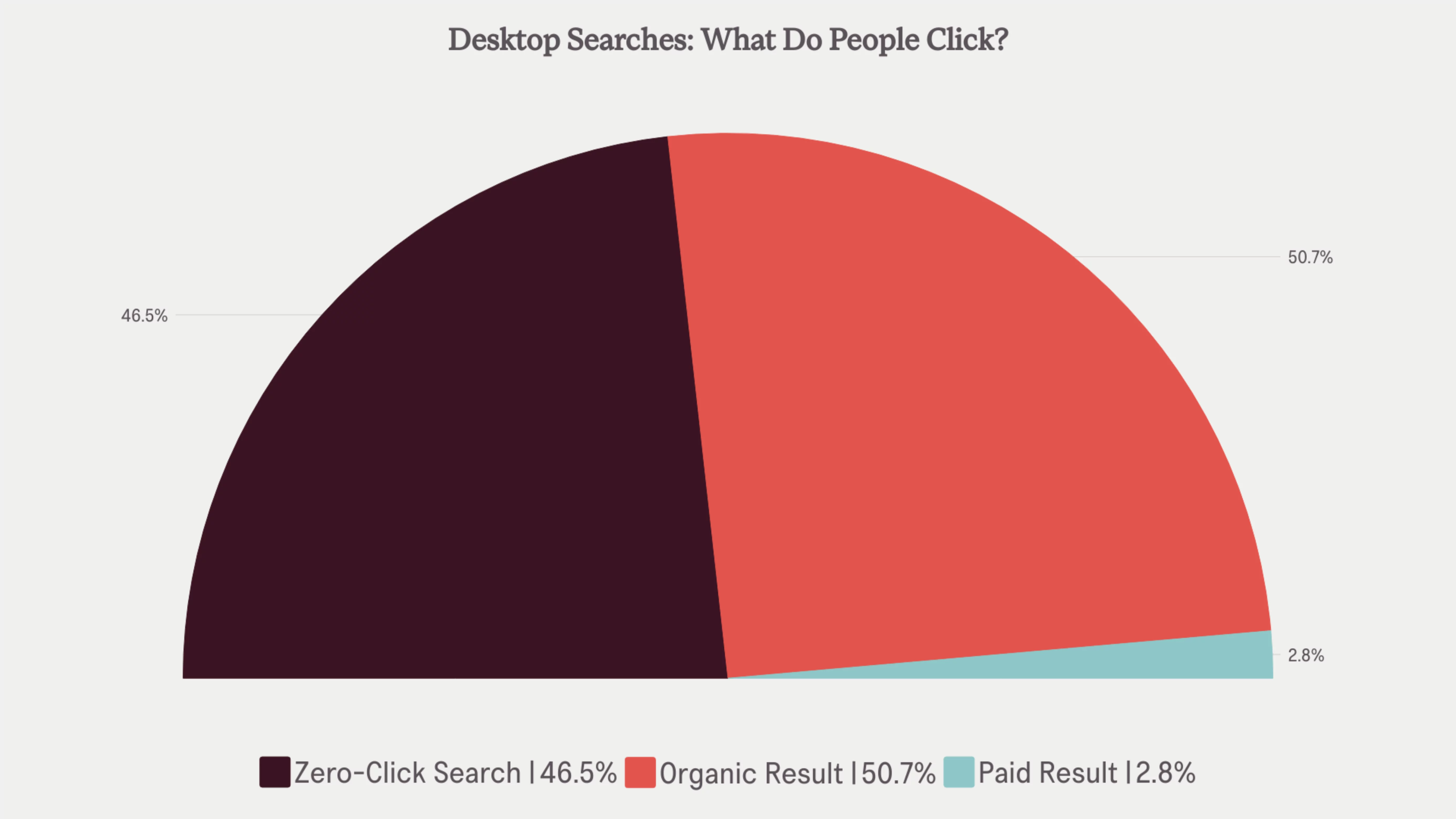 Diagramă cu statistici seo care arată pe ce fac clic oamenii în timpul căutărilor pe desktop