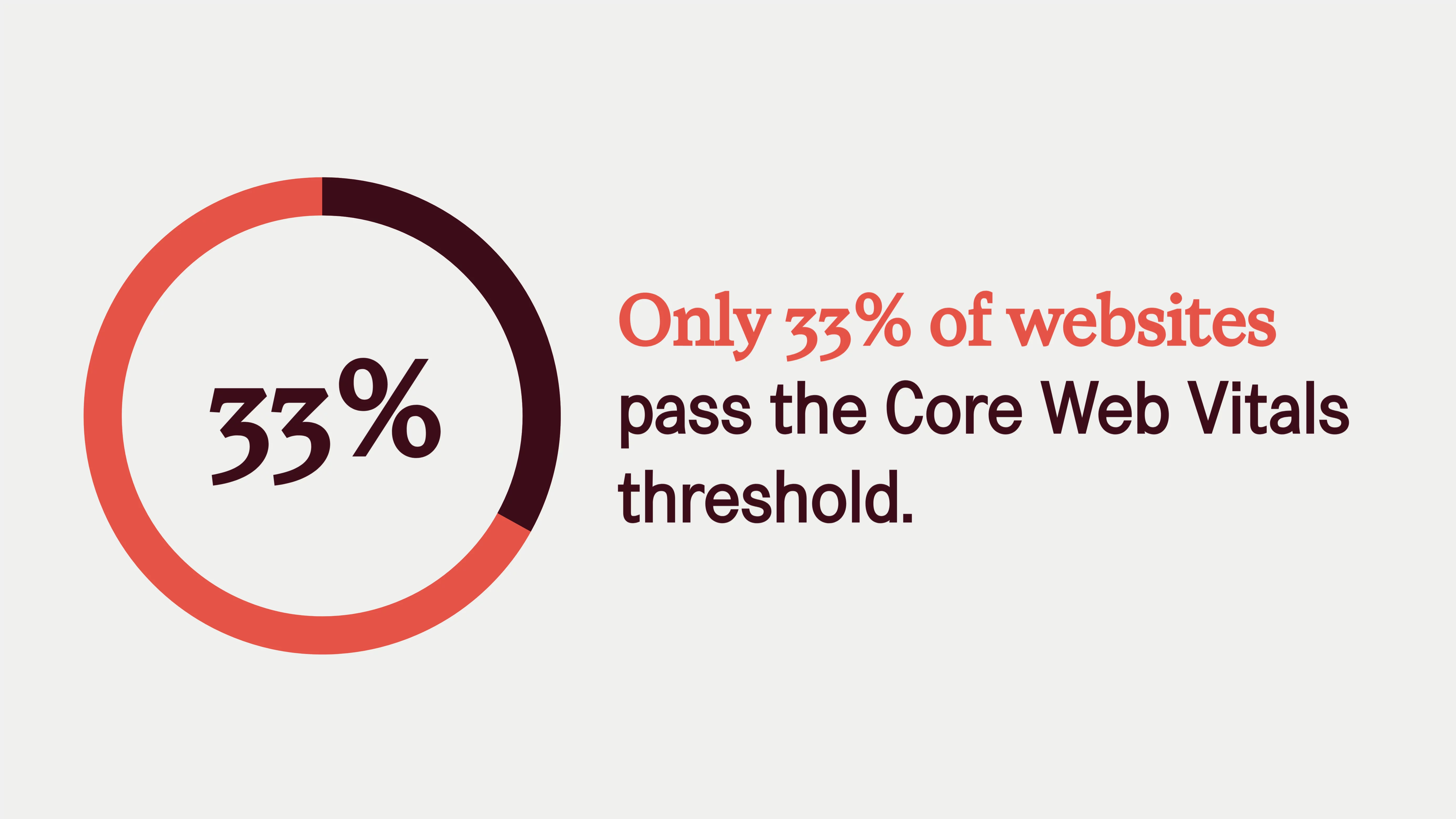 Citirea statisticilor SEO „Doar 33% dintre site-uri web trec pragul Core Web Vitals (Ahrefs, 2022).”