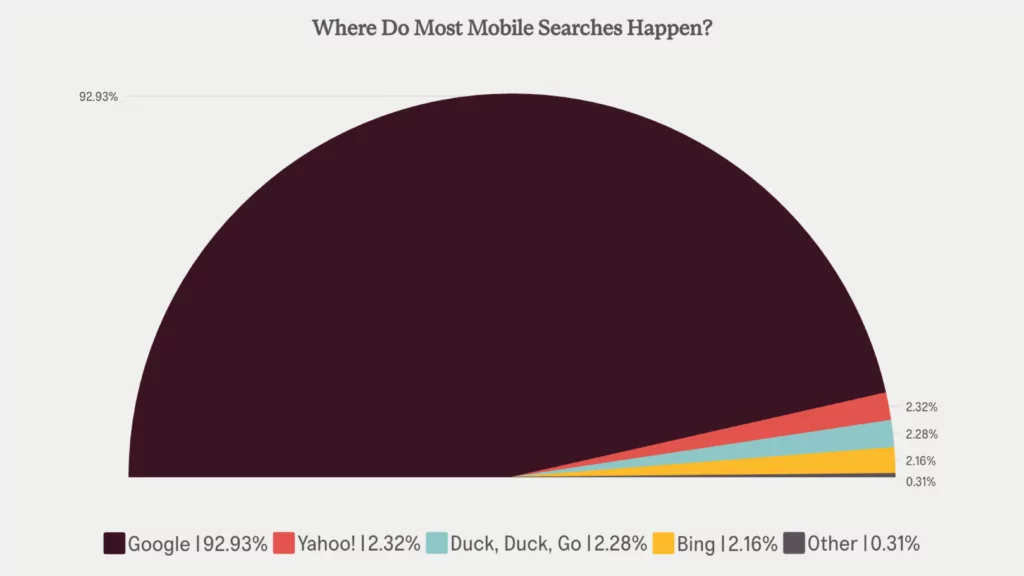 diagramă circulară care arată statisticile motoarelor de căutare pentru căutarea mobilă