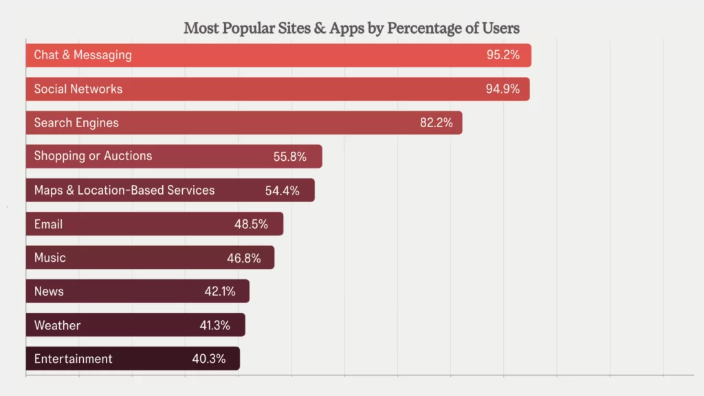 Top 10 tipuri de site-uri web și aplicații pentru utilizatorii de internet cu vârsta cuprinsă între 16 și 64 de ani