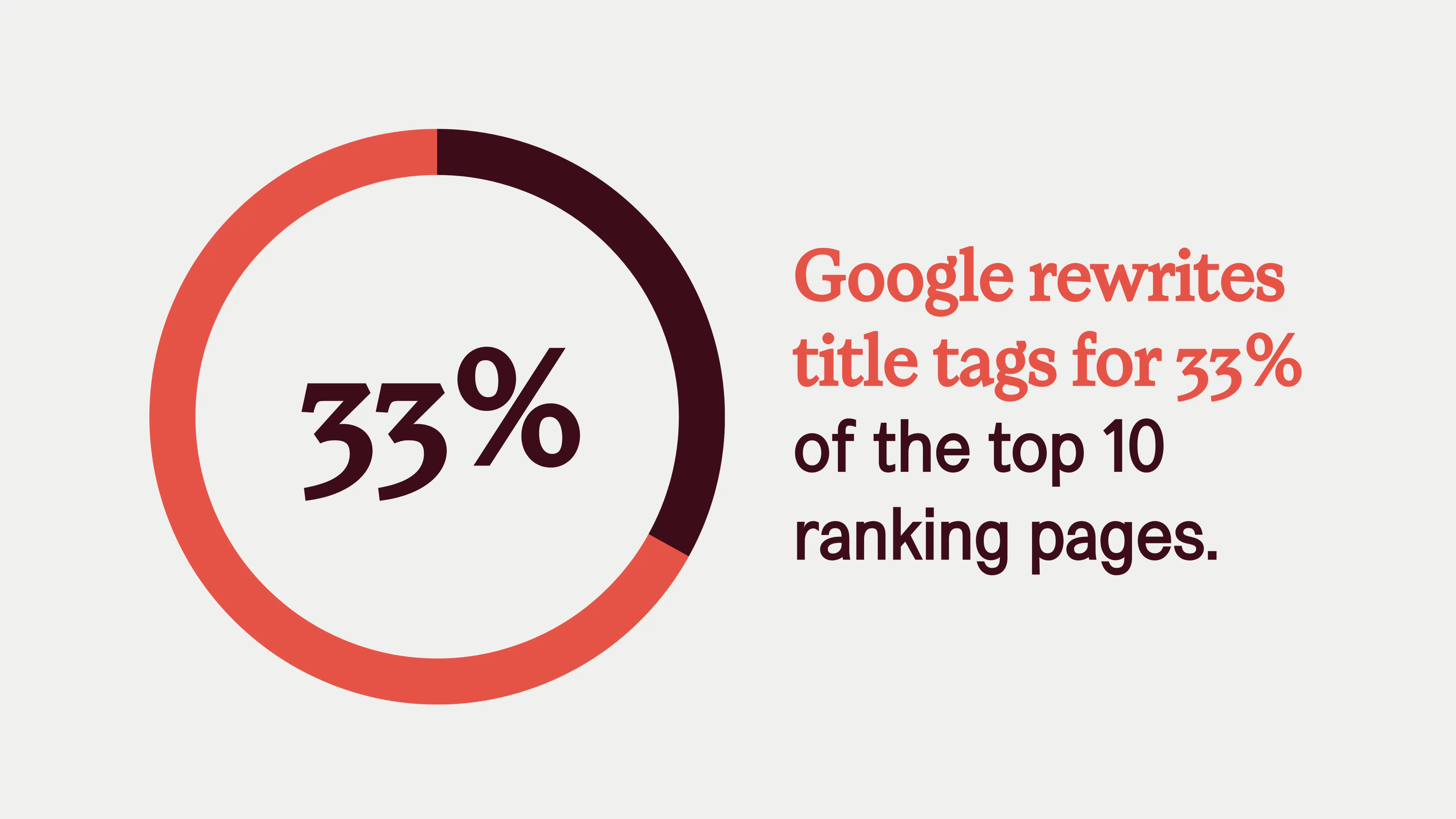 statistici seo google: Google rescrie etichetele de titlu pentru 33% din primele 10 pagini de clasare