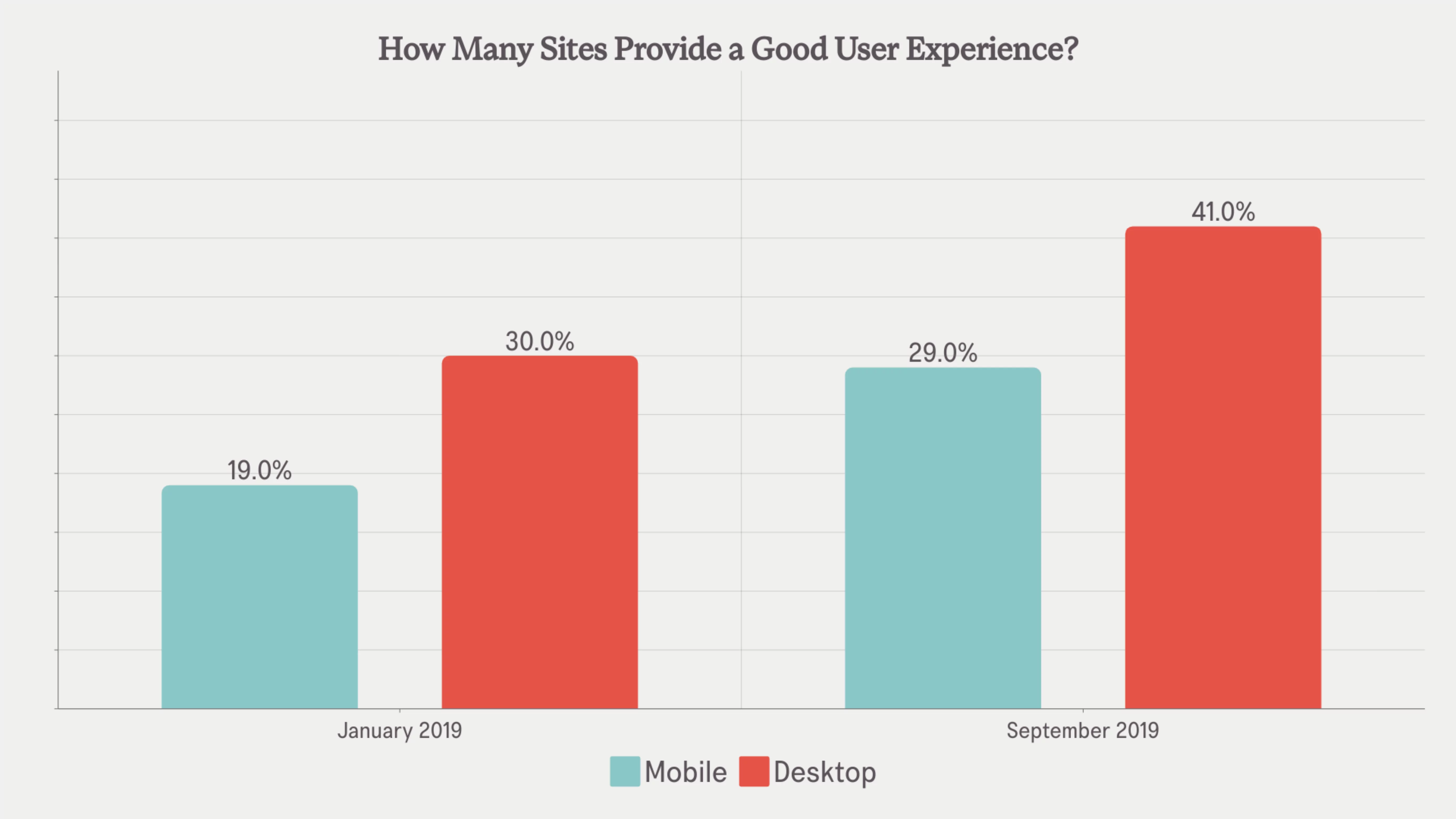 Graficul cu bare statistici SEO arată: Aproximativ 30% dintre site-uri au trecut CWV pe desktop în ianuarie, comparativ cu doar 19% pe mobil. În septembrie, aproximativ 41% dintre site-uri au trecut pe un desktop și aproximativ 29% pe un dispozitiv mobil (2021).