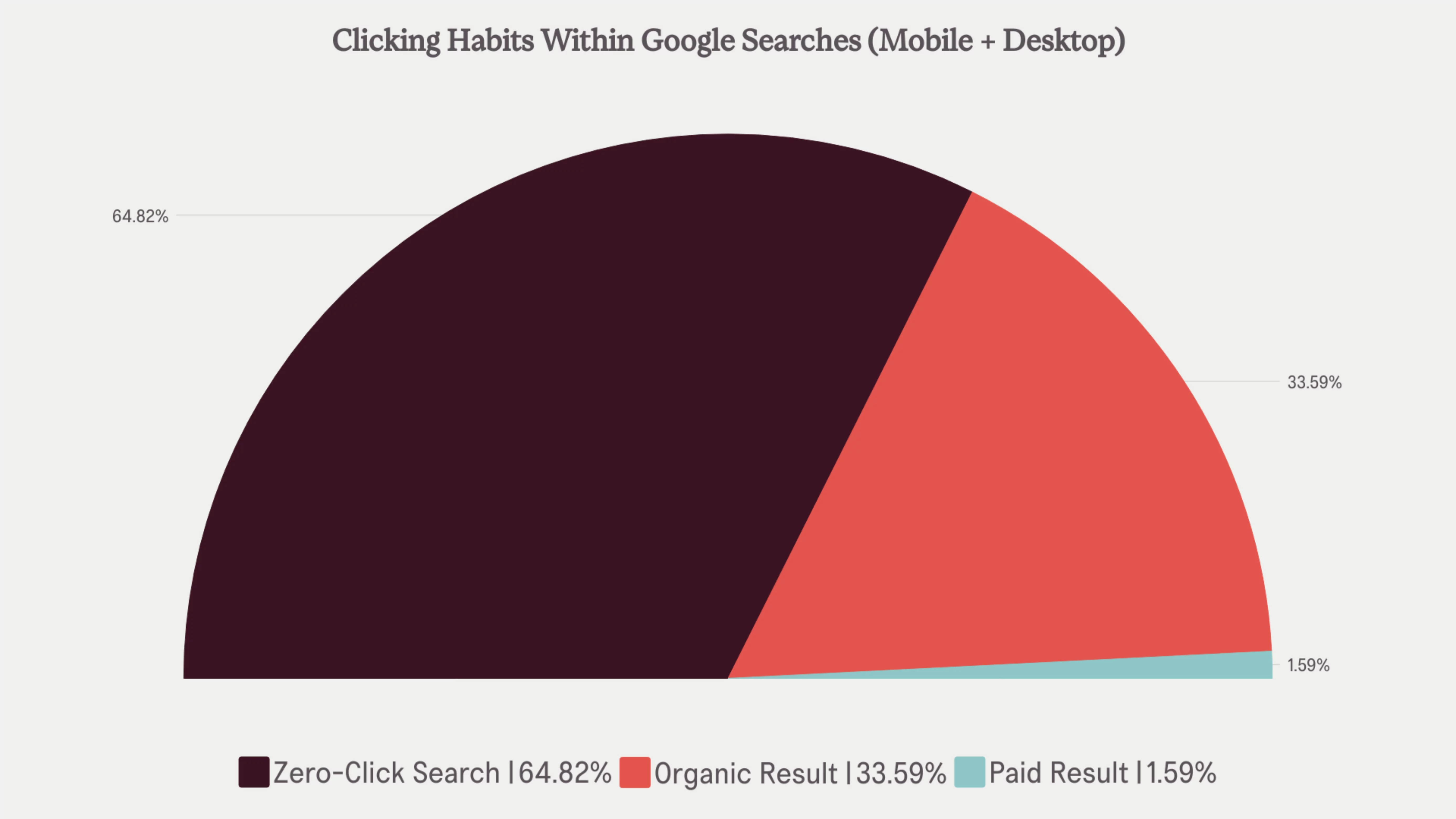 statistica seo care arată obiceiurile de clic în cadrul căutărilor Google