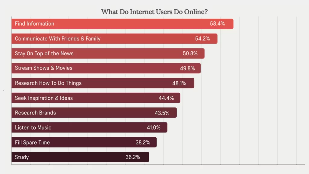 diagramă cu bare care arată ce fac utilizatorii de internet online