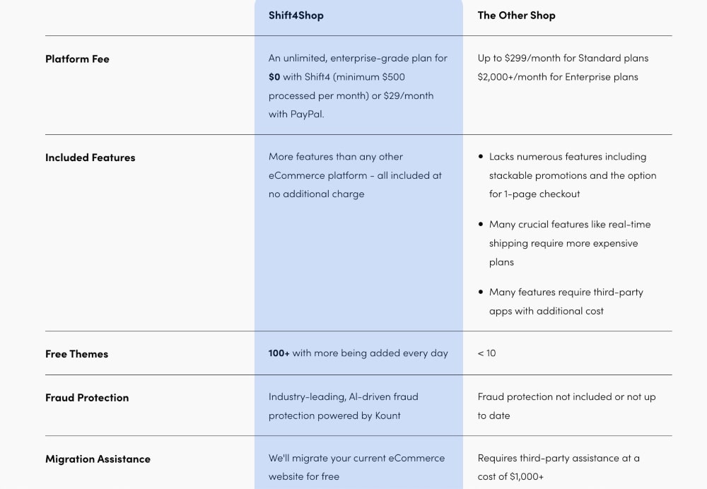 Shift4Shop pricing comparison