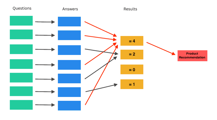 how to make a product recommendation quiz