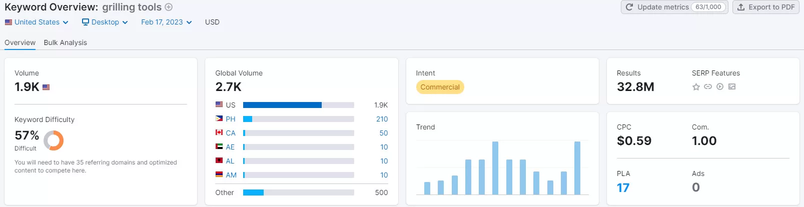 semrush para pesquisa de palavras-chave