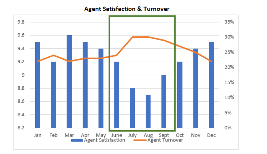 satisfação do agente e gráfico de rotatividade