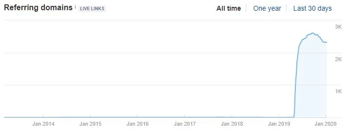 link building spike