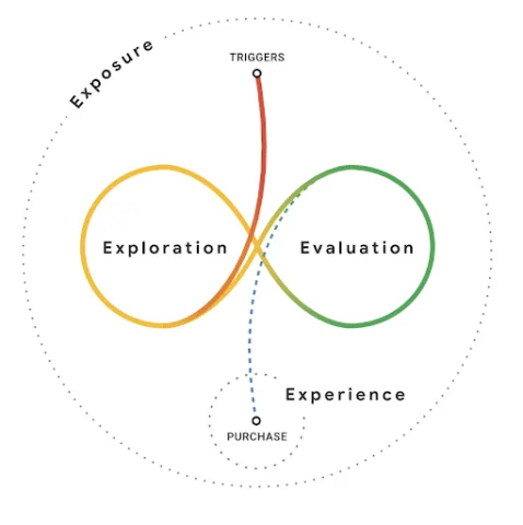 embudo medio desordenado: muestra exploración y evaluación en el medio con disparadores y compra fuera del medio y experiencia más exposición alrededor
