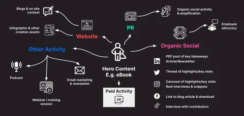 diagrama que muestra cómo el contenido principal se puede reutilizar en otros formatos