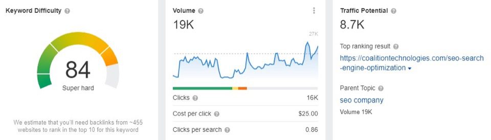 Cercetare de cuvinte cheie pentru compania SEO