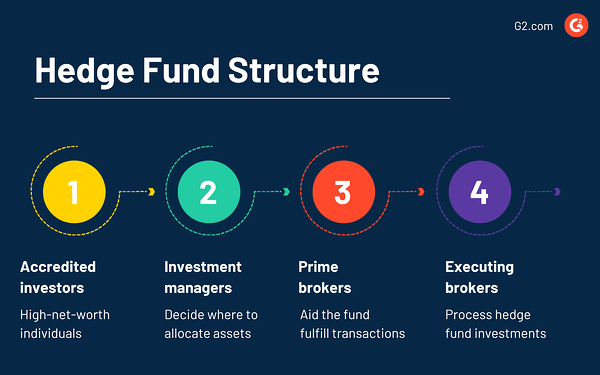 estrutura de fundos de hedge-1