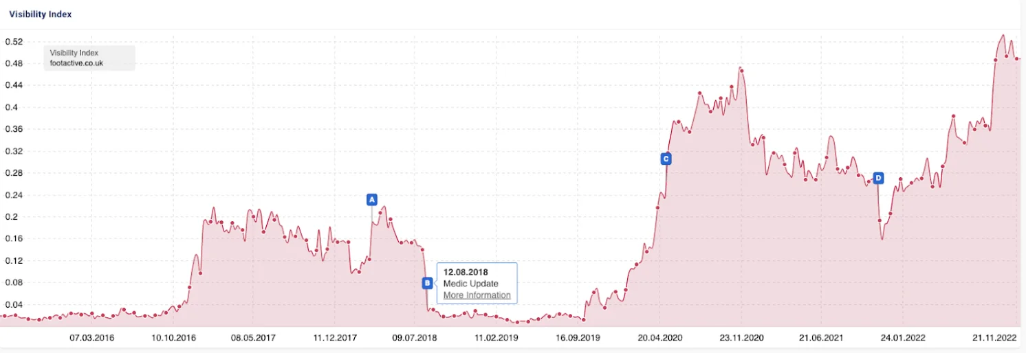 medic update によってヒットしたサイトを示す sistrix