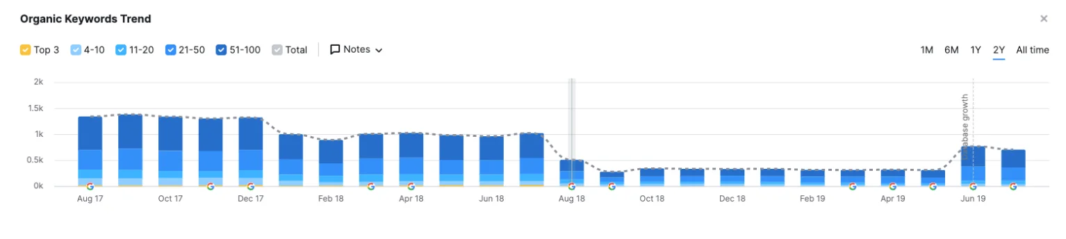 semrush のアルゴリズムの更新