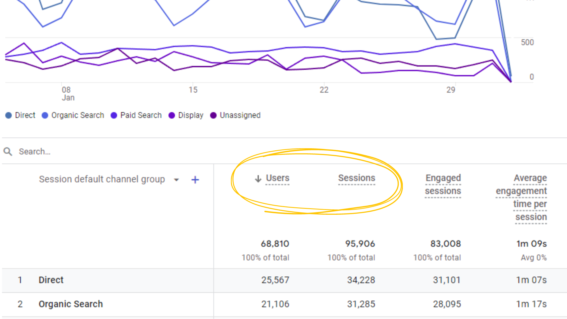 Captura de tela dos dados de usuários e sessões no Google Analytics 4