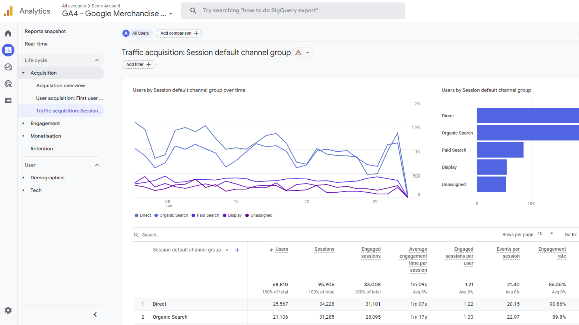 Captura de tela dos dados de usuários e sessões no Google Analytics 4