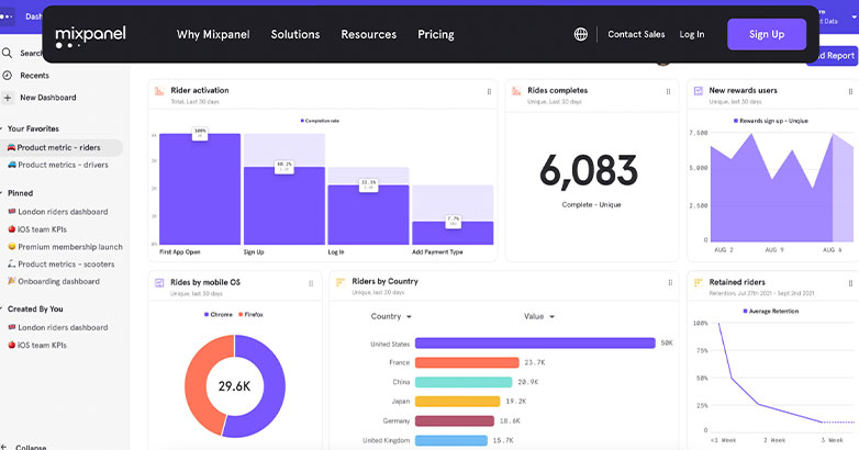 MixPanel fournit des analyses de suivi basées sur les événements pour aider les équipes produit à convertir et à fidéliser les utilisateurs sur les plateformes numériques.