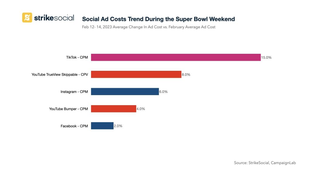 Tendance des coûts des publicités sociales pendant le week-end du Super Bowl