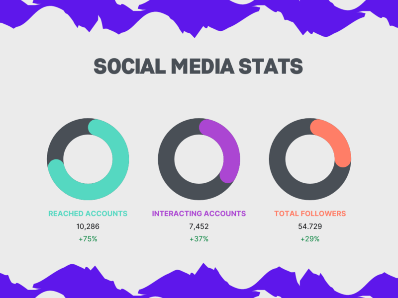 Statistiques des médias sociaux