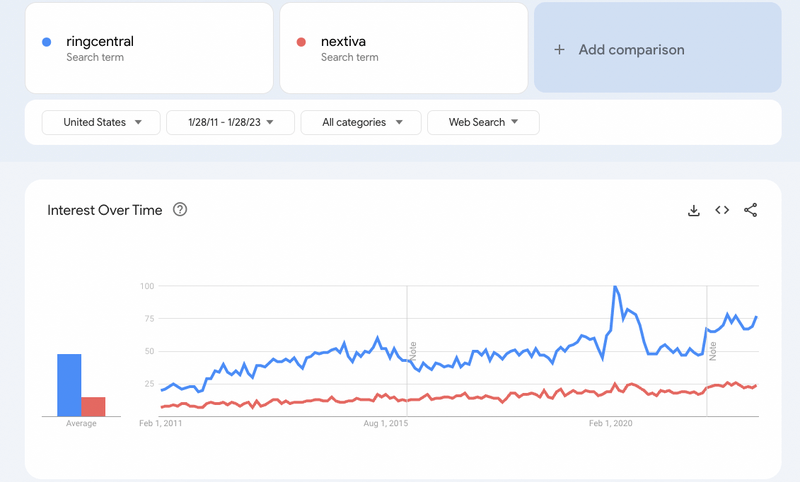 Rincentral 対 Nextiva Google トレンド比較