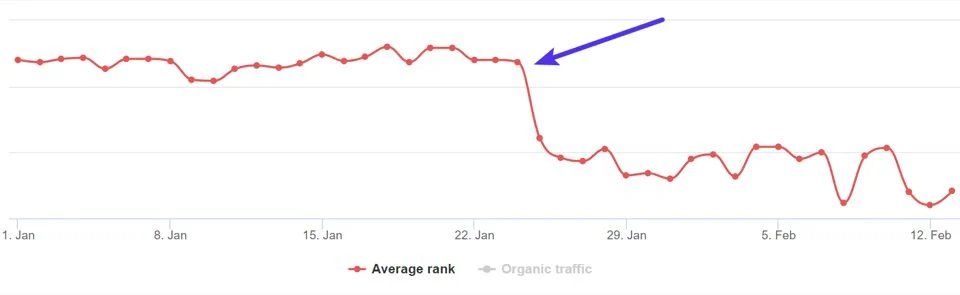 顯示網站 SEO 排名下降的圖表