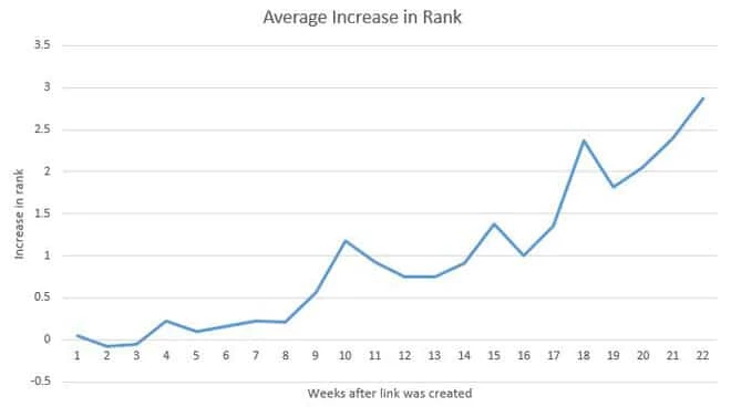 SEO 鏈接構建的高級概述