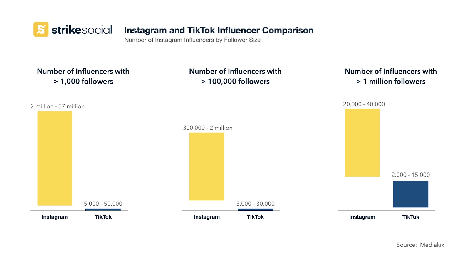 Comparaison de la taille des influenceurs Instagram contre TikTok Strike Social