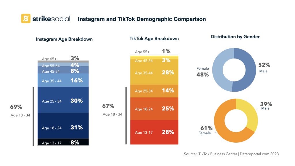 Comparaison démographique entre Instagram et TikTok Strike Social