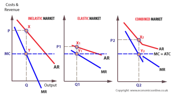 Pasar Diskriminasi Harga