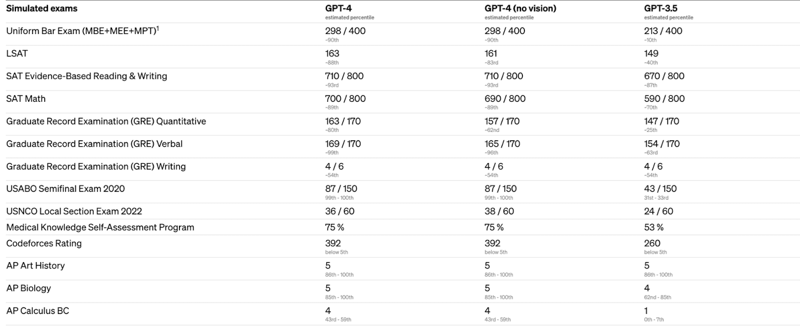 GPT-4 - 如何使用 GPT 4？