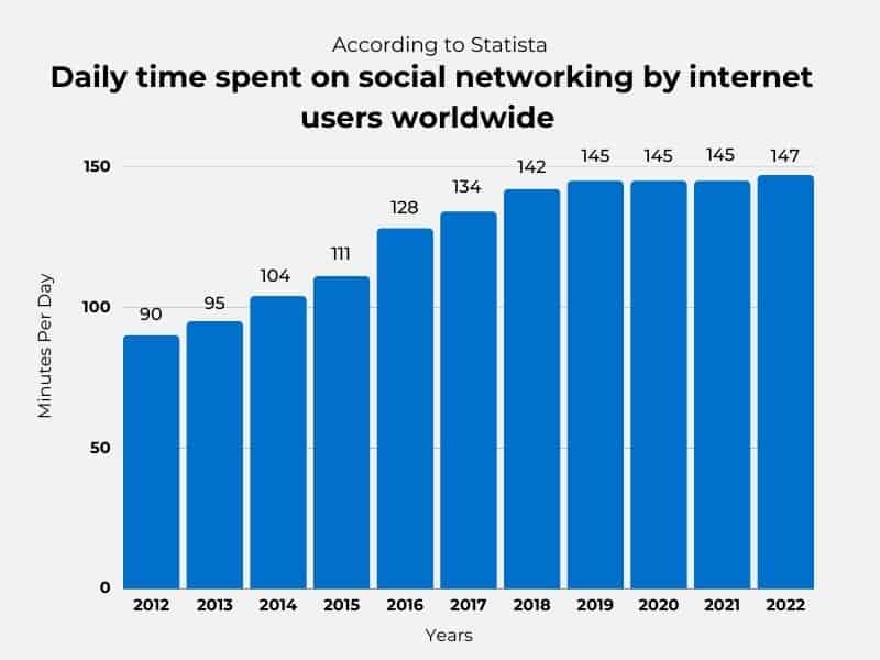 Waktu harian yang dihabiskan untuk jejaring sosial - bilah biru dengan latar belakang putih dengan angka hitam 90 hingga 147 di bagian atas di bawah judul dan 2012 hingga 2022 di bagian bawah di bawah bilah biru. Skala waktu harian yang dihabiskan adalah 0 hingga 150 menit setiap hari.