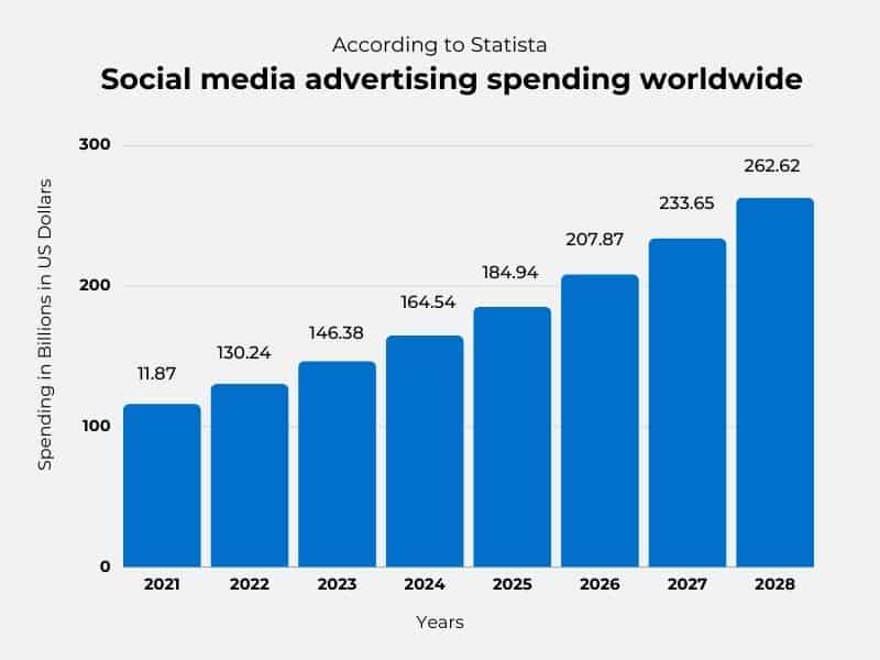 Pengeluaran iklan media sosial di seluruh dunia - proyeksi tertinggi pada tahun 2028, 262,62. Bilah biru dengan latar belakang putih dengan teks hitam.