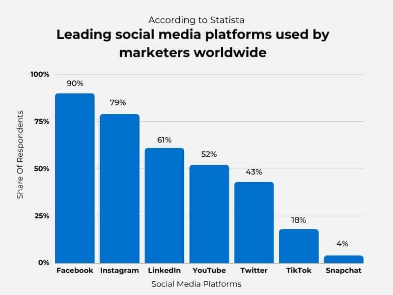 Platform media sosial terkemuka yang digunakan oleh pemasar - latar belakang putih dengan bilah biru dan kata-kata hitam yang menggambarkan platform media sosial terkemuka yang digunakan oleh pemasar di seluruh dunia. Facebook adalah platform media sosial terkemuka untuk pemasar, diikuti oleh Instagram, LinkedIn, Youtube, Twitter, TikTok, dan Snapchat