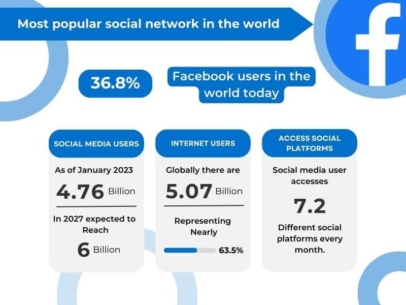 Statistik Media Sosial Umum - latar belakang putih dengan kotak biru dan kata putih dan hitam. Logo facebook di pojok kanan atas. Disebutkan bahwa Facebook adalah jejaring sosial paling populer di dunia dan ada 36,8% pengguna Facebook di dunia pada tahun 2023.