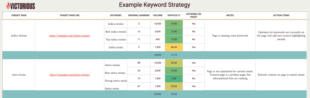 Ejemplo de estrategia de palabras clave para SEO de cannabis