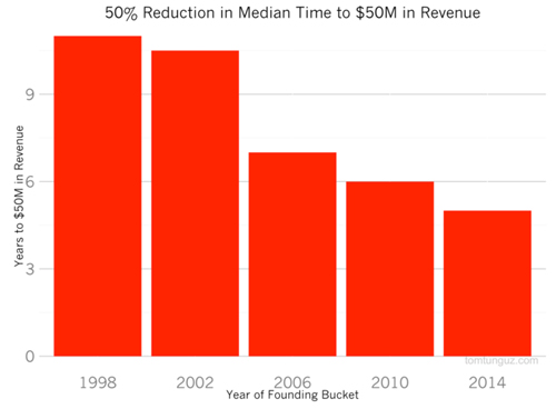 Growth of Saas