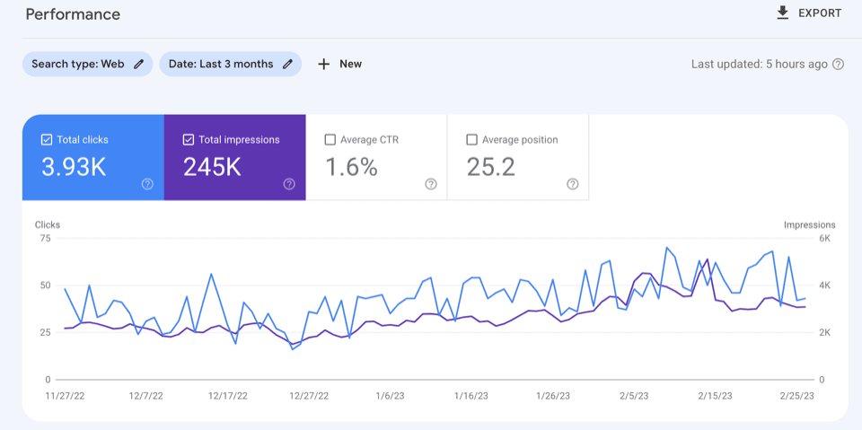 지난 3개월 동안 SERP의 페이지 성능을 보여주는 Google Search Console 그래프