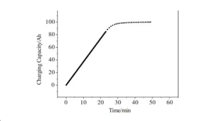 High charging power LiFePo4 Battery