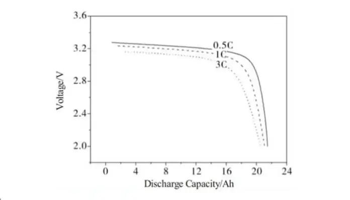 Discharge performance at different rates LiFePO4 batteries