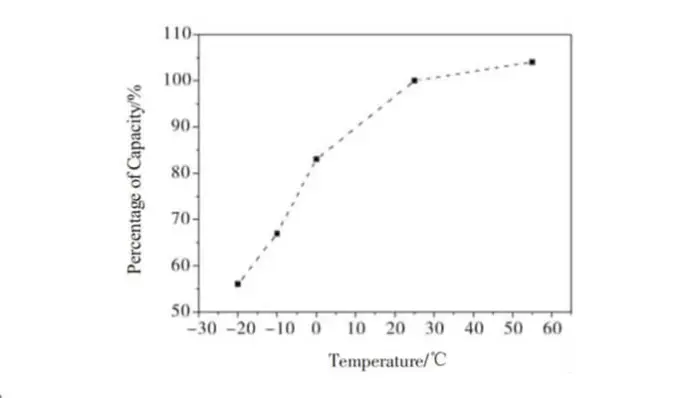 LiFePo4 battery discharge at different temperatures Nickel hydrogen batteries