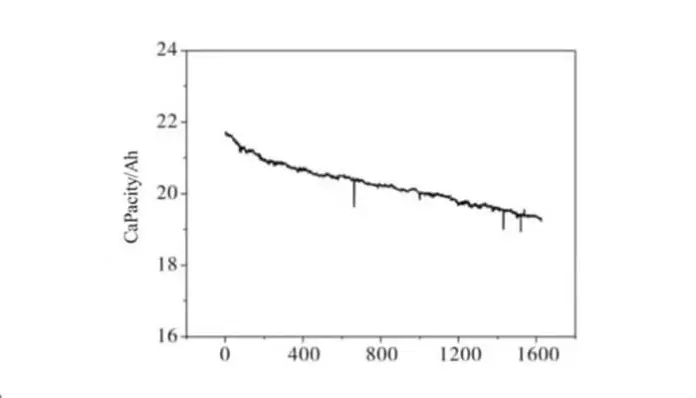 Cycle performance of LiFePO4 battery lithium ion batteries