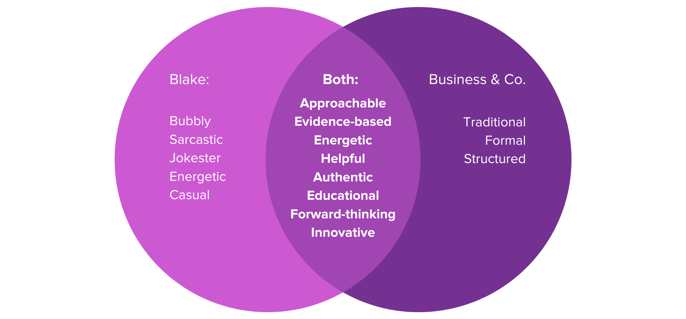 Diagramme de Venn. Blake : Pétillant, sarcastique, farceur, énergique, désinvolte. Les deux : Accessible, fondé sur des preuves, énergique, utile, authentique, éducatif, avant-gardiste, innovant. Business & Co. : Traditionnel, formel, structuré.