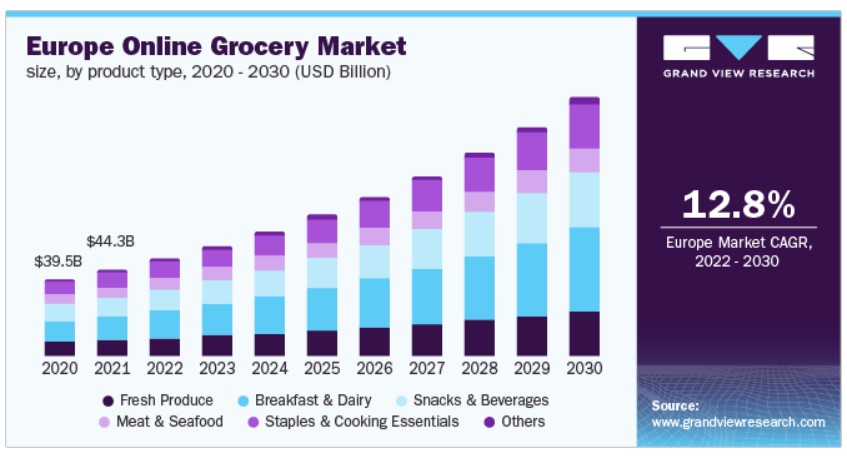 Mercato alimentare online in Europa