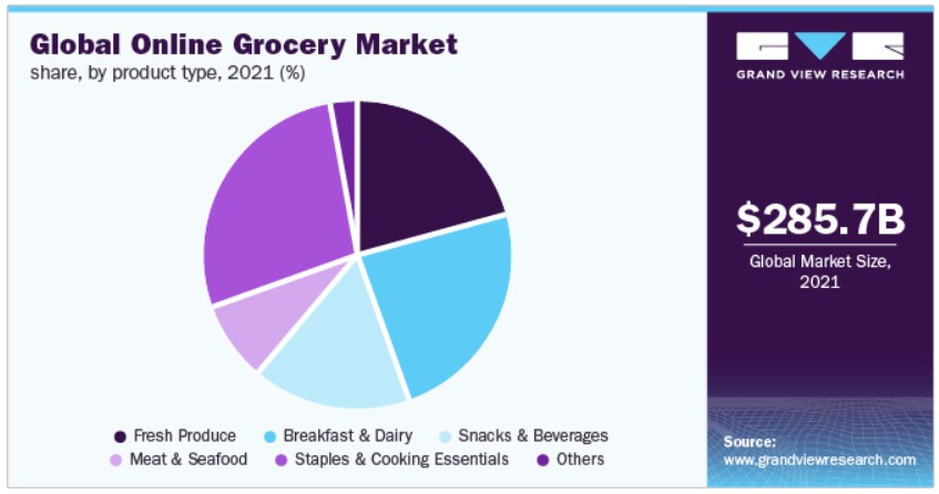 mercato alimentare online globale