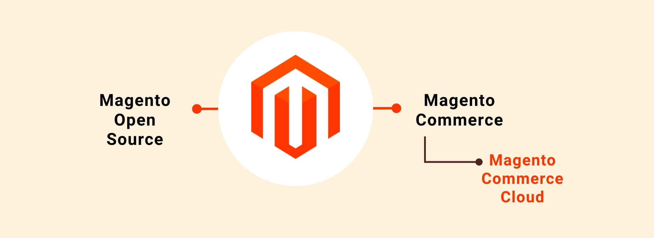 magento contre shopify plus